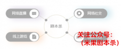 线下与线上娱乐融合发展、“剧本+”模式、打造自身知名IP（剧本杀前景）
